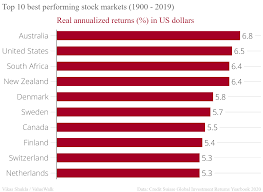 best performing stock markets since 1900