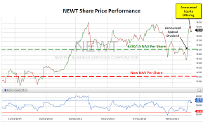 Newtek Business Services Nav Decline And Recent Equity