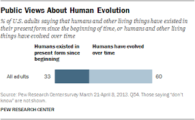 Publics Views On Human Evolution Pew Research Center