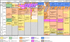 Controls On The Stratigraphic Development Of The Triassic