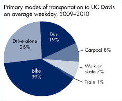 Sustainable 2nd Century Uc Davis Transportation