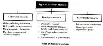 Research Methodology Meaning Types Objectives  Hindi  Undergraduate Research   TEXAS Undergraduate Studies