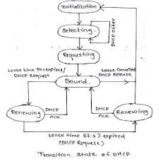 Dhcp Flow Diagram Wiring Diagram Query