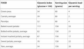 What You Need To Know About The Glycemic Index Whole Life