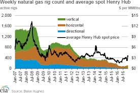 Weekly Natural Gas Rig Count And Average Henry Hub Stop