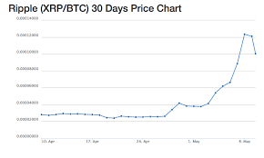 Ripple Coin Price Graph How Long Does Xrp Transfer Take