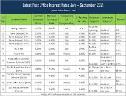 latest post office interest rates july