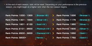 It is organized by qualcomm snapdragon and executed by tesseract esports. Free Fire Rank List 2020 The Complete Guide To Rank Season 18