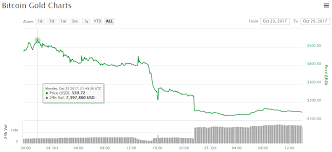 Fools Gold Bitcoin Gold Price Drops 62 In First Day Of