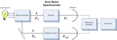 double beam spectrometers types of uv