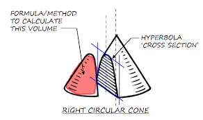 The volume formulas for cones and cylinders are very similar so a cone's volume is exactly one third ( 13 ) of a cylinder's volume. How To Calculate Volume Of A Right Circular Cone S Hyperbola Segment Mathematics Stack Exchange