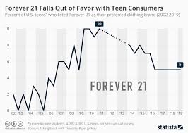 Chart Forever 21 Falls Out Of Favor With Teen Consumers