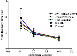 The Effect Of Blue Blocking Lenses On Photostress Recovery