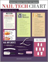 Nail Tech Chart 2 Sided Laminated Quick Reference Guide