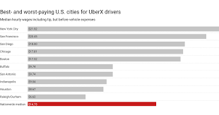 When comparing rideshare insurance for uber drivers it is helpful to think about what company you would like to use and research the cost above a traditional policy. Uber Driver Salary Is Less Than 10 Hour For Half Of Us Uber Drivers Vox
