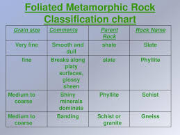 Formation Of Sedimentary Rocks Ppt Download