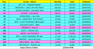 Top 15 Kpop Group Album Sold On Gaon Chart In October