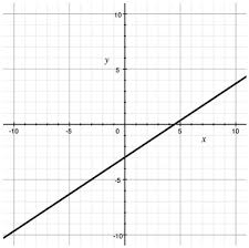 Write An Equation For The Line Graphed