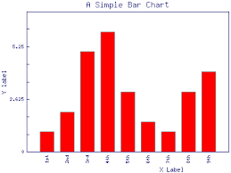 Creating Bar Graphs Using Perl Gd Graph