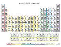 periodic table of elements slide set