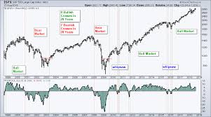 Staying On The Right Side Of The Market Chartwatchers