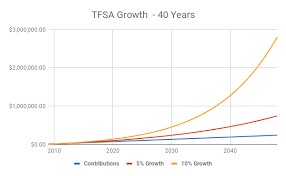 2020 Tfsa Contribution Limit How Much Room Do I Have