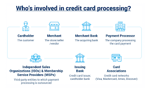 The four major card networks are visa, mastercard, american express and discover. 5 Common Myths About Credit Card Processing Merchant Cost Consulting