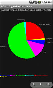 Android The Technical Blog Creating A Pie Chart With