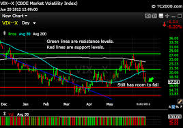 The Volatility Index Chart What Is The Vix Doing On 2 06 2013