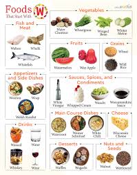 list of foods that start with w with