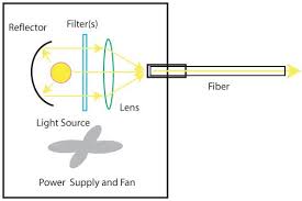 Foa Fiber Optic Lighting