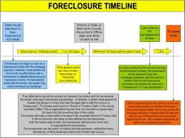 Loan Modification Foreclosure Timeline No Longer In