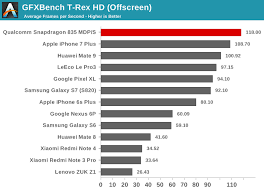 Snapdragon 835 Vs Other Flagship Chips In Benchmarks And