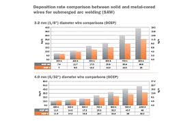 Submerged Arc Welding Can Greatly Improve Deposition Rates