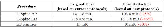 Pinnaclehealth Lowers Their Cr Dr Dose By 33 Markets The