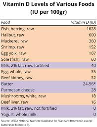 Reverse Nutritional Deficiencies By Eliminating Food Groups