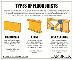 what is a floor joist
