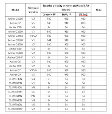 Performance Comparison Chart Of Tp Link Wireless Router Tp