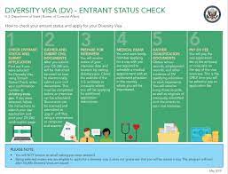 Electronic green card diversity visa lottery registration. You May Check Your Dv Status From May 7 2019 U S Embassy In Hungary