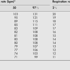 Respiration Rate And Heart Rate Median And 2k 97k Centiles