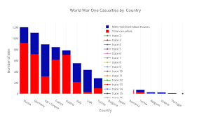 World War One Casualties By Country Overlaid Bar Chart