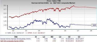 Can Harman International Be Good Choice For Value Investors