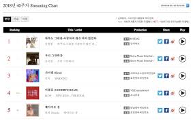 Gaon Reveals Latest Monthly And Weekly Chart Rankings Soompi