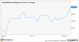 Why Marketaxess Holdings Stock Climbed 12 5 In October