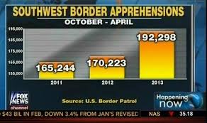 Fox News Newest Dishonest Chart Immigration Enforcement