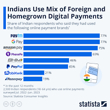 homegrown digital payments statista