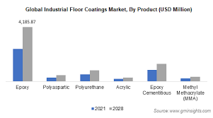 industrial floor coatings market share