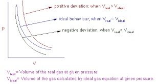 Real Gases Deviation From Ideal Gas
