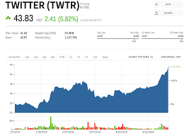 Twtr Stock Twitter Stock Price Today Markets Insider