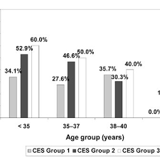 Bar Chart Shows The Clinical Pregnancy Rate For Each Ces